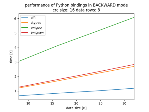 Performance against BACKWARD task